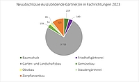 Übersicht der Neuabschlüsse Ausbildungsverträge nach Fachrichtungen im Zeitraum 01. Oktober 2022-30. September 2023 laut BiBB-Statistik.</br>Grafik: ZVG
